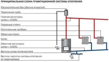 Принципиальная схема графитационного отопления Принципиальная схема графитационного отопления