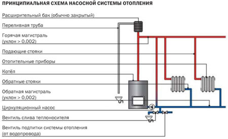Принципиальная схема насосного отопления