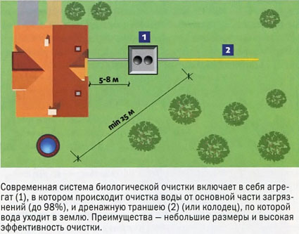 биологические системы очистки