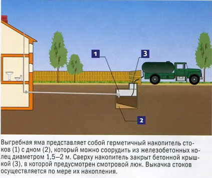 выгребная яма