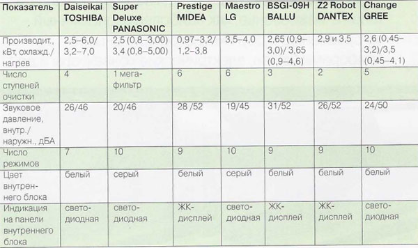 сравнение характеристик кондиционеров сравнение характеристик кондиционеров