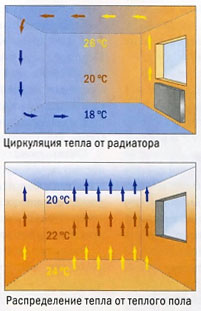 циркуляция тепла теплого пола
