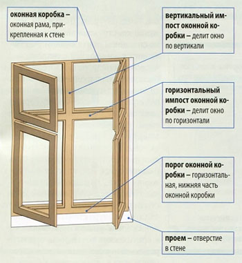 схема пластикового окна