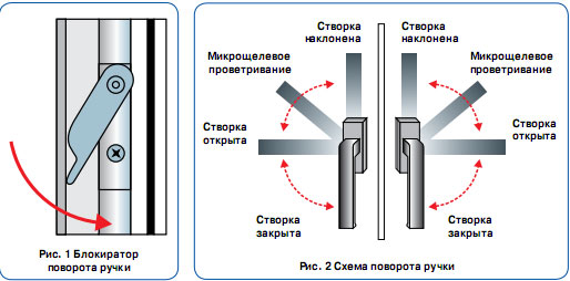 варианты открытия окон ПВХ