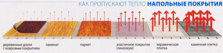 как пропускает тепло напольные покрытия как пропускает тепло напольные покрытия