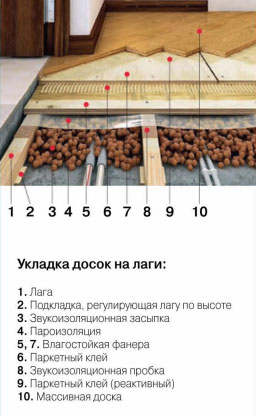 укладка доски на лаги