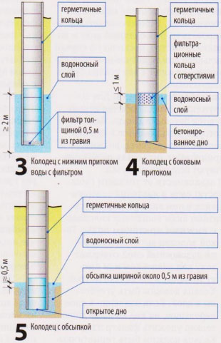 шахтный колодец из ЖБИ колец