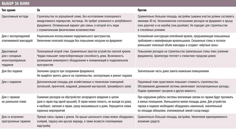 выбор типа дома выбор типа дома
